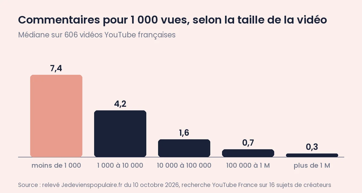 Ratio commentaires vues YouTube : relevé sur 606 vidéos 1 Commentaires pour 1 000 vues selon la taille de la vidéo, médiane sur 606 vidéos en français : 7,4 sous 1 000 vues, 4,2 de 1 000 à 10 000, 1,6 de 10 000 à 100 000, 0,7 de 100 000 à 1 million, 0,3 au-delà