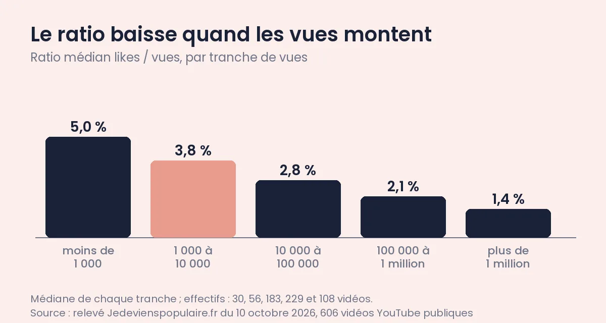 Ratio likes vues YouTube : le repère relevé sur 606 vidéos 1 Ratio médian likes / vues YouTube par tranche de vues : 5,0 % sous 1 000 vues, 3,8 %, 2,8 %, 2,1 % et 1,4 % au-delà d’un million, relevé du 10 octobre 2026